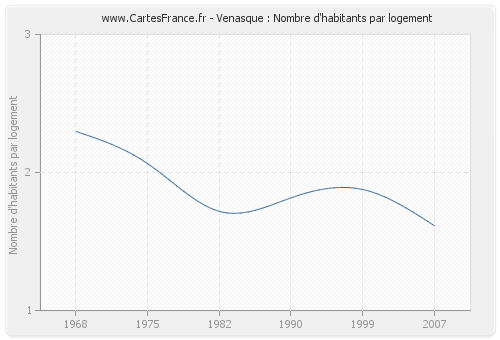 Venasque : Nombre d'habitants par logement