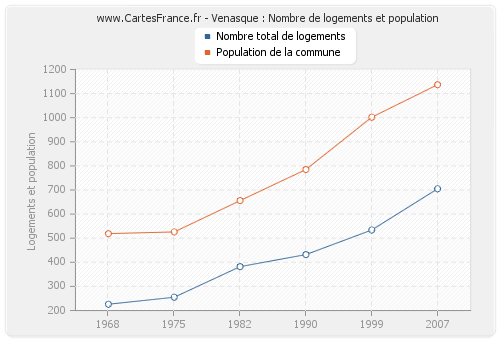 Venasque : Nombre de logements et population