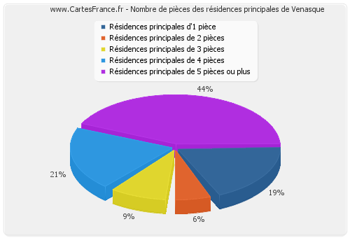 Nombre de pièces des résidences principales de Venasque