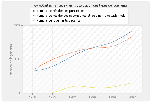 Viens : Evolution des types de logements