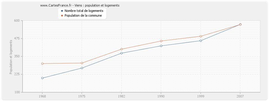 Viens : population et logements