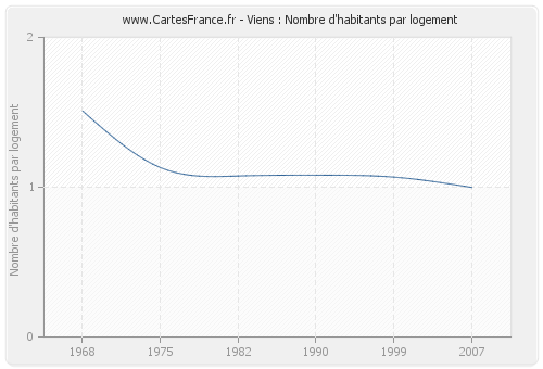 Viens : Nombre d'habitants par logement