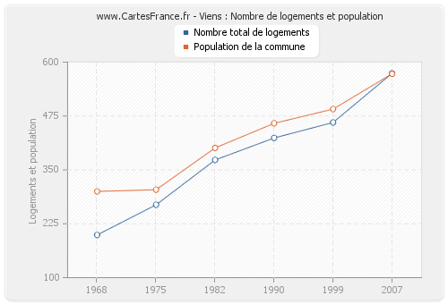 Viens : Nombre de logements et population