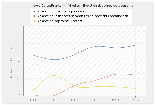 Villedieu : Evolution des types de logements