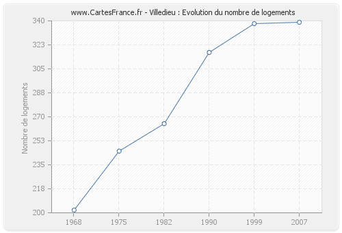 Villedieu : Evolution du nombre de logements