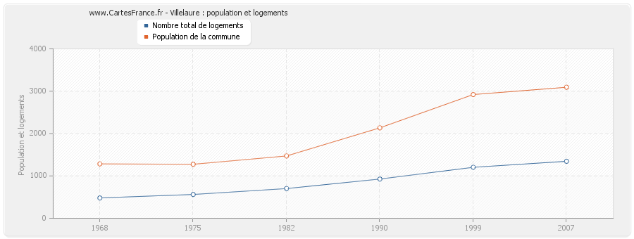 Villelaure : population et logements