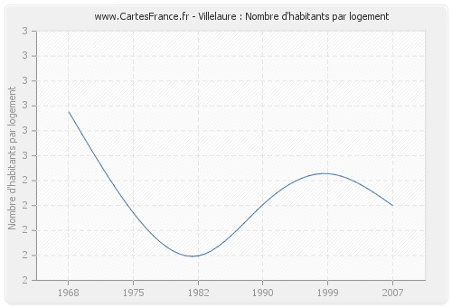 Villelaure : Nombre d'habitants par logement