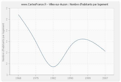 Villes-sur-Auzon : Nombre d'habitants par logement