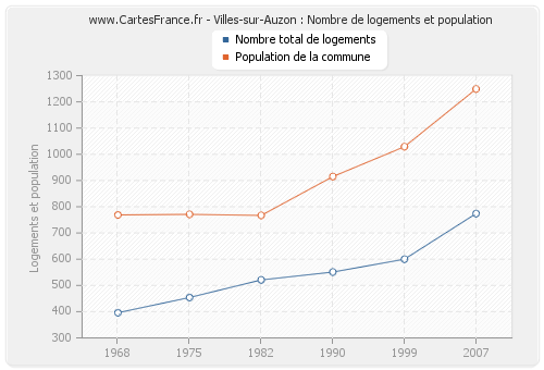 Villes-sur-Auzon : Nombre de logements et population