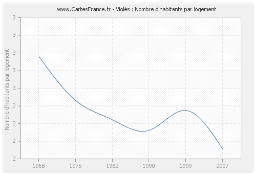 Violès : Nombre d'habitants par logement