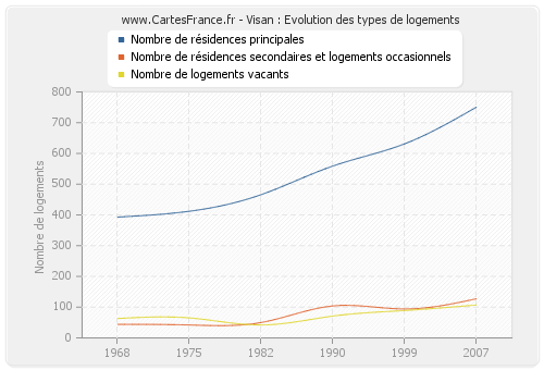 Visan : Evolution des types de logements