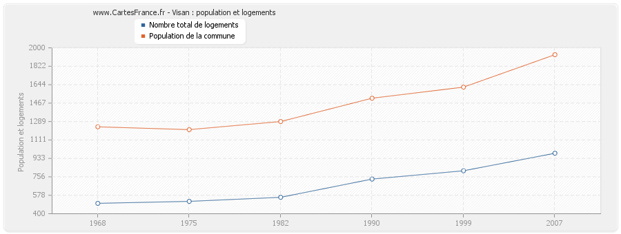 Visan : population et logements