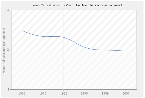 Visan : Nombre d'habitants par logement