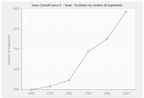 Visan : Evolution du nombre de logements