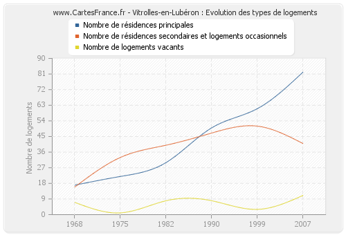 Vitrolles-en-Lubéron : Evolution des types de logements