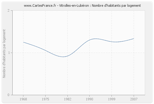 Vitrolles-en-Lubéron : Nombre d'habitants par logement
