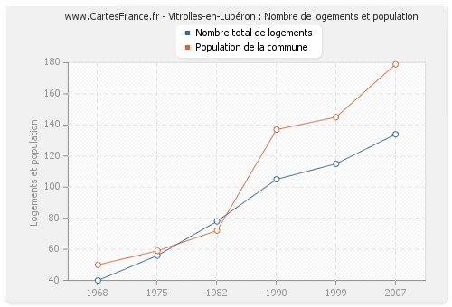 Vitrolles-en-Lubéron : Nombre de logements et population