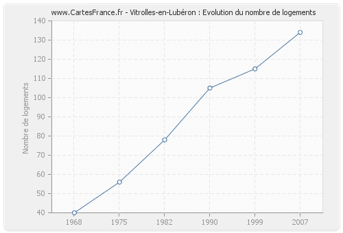 Vitrolles-en-Lubéron : Evolution du nombre de logements