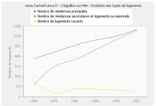 L'Aiguillon-sur-Mer : Evolution des types de logements