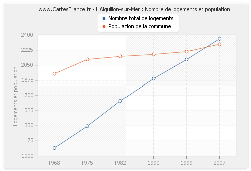 L'Aiguillon-sur-Mer : Nombre de logements et population