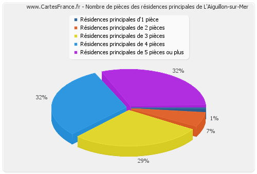 Nombre de pièces des résidences principales de L'Aiguillon-sur-Mer