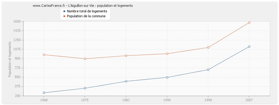 L'Aiguillon-sur-Vie : population et logements