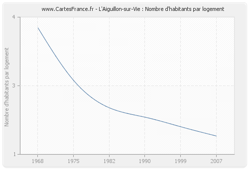 L'Aiguillon-sur-Vie : Nombre d'habitants par logement