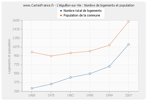 L'Aiguillon-sur-Vie : Nombre de logements et population