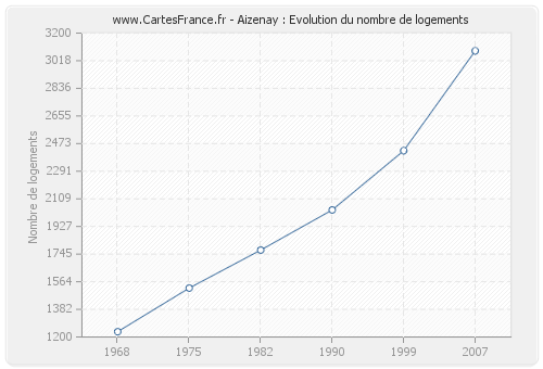 Aizenay : Evolution du nombre de logements