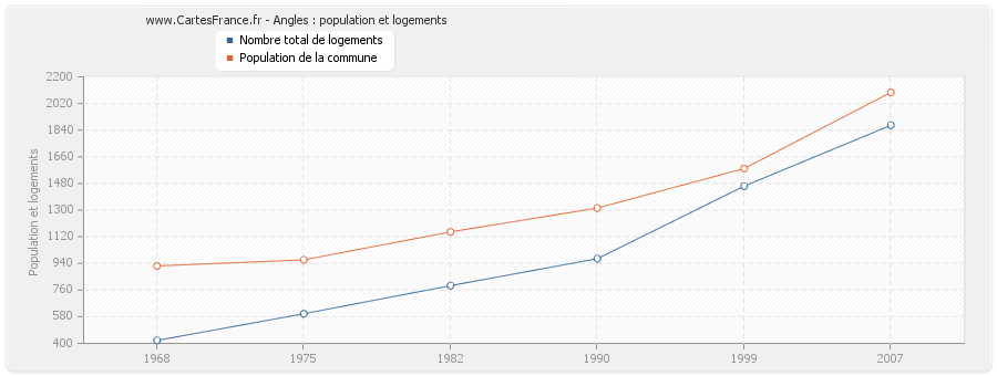 Angles : population et logements