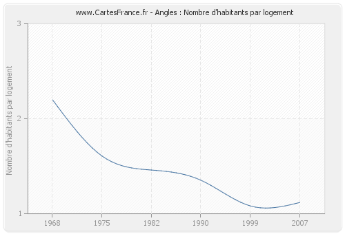 Angles : Nombre d'habitants par logement