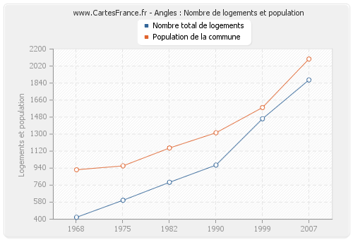 Angles : Nombre de logements et population