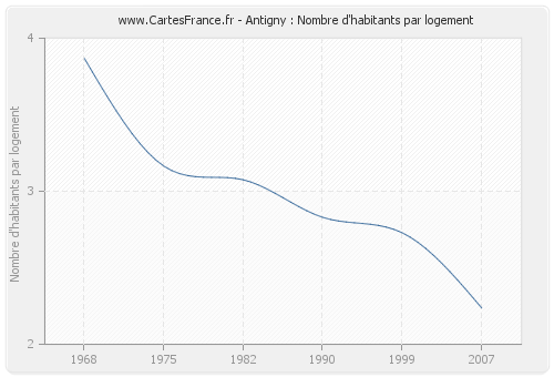 Antigny : Nombre d'habitants par logement