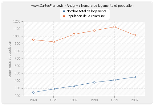 Antigny : Nombre de logements et population