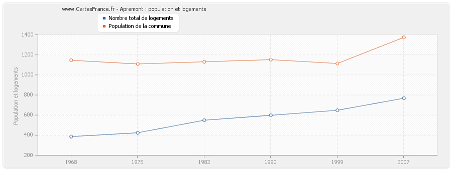 Apremont : population et logements