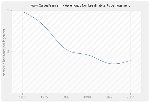 Apremont : Nombre d'habitants par logement