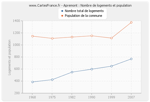 Apremont : Nombre de logements et population