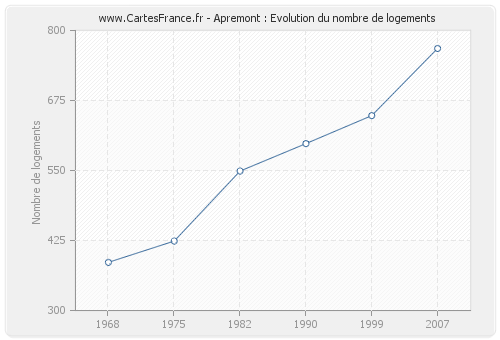 Apremont : Evolution du nombre de logements