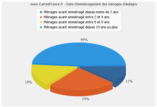 Date d'emménagement des ménages d'Aubigny