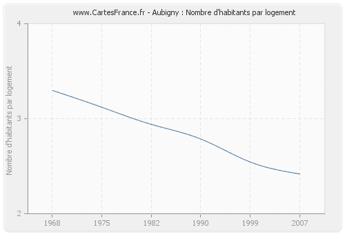 Aubigny : Nombre d'habitants par logement