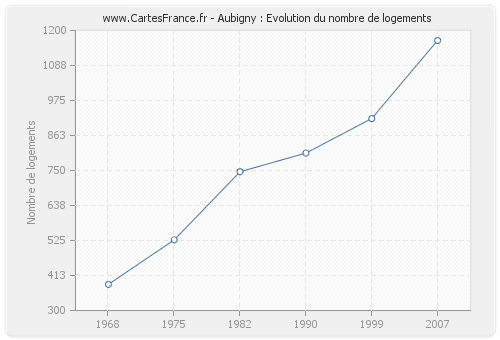Aubigny : Evolution du nombre de logements