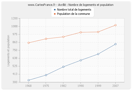 Avrillé : Nombre de logements et population