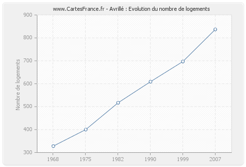 Avrillé : Evolution du nombre de logements