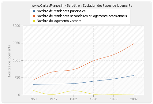 Barbâtre : Evolution des types de logements