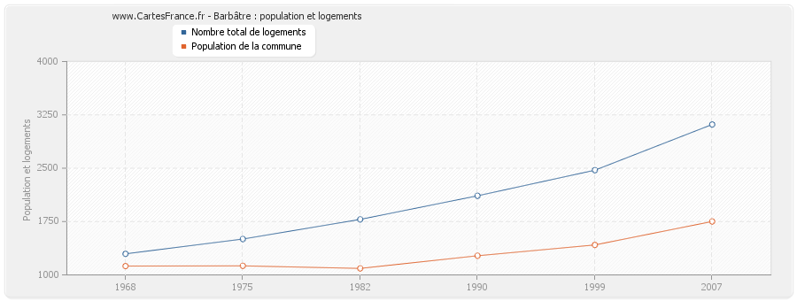 Barbâtre : population et logements