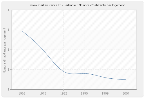 Barbâtre : Nombre d'habitants par logement