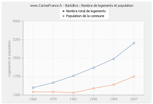 Barbâtre : Nombre de logements et population