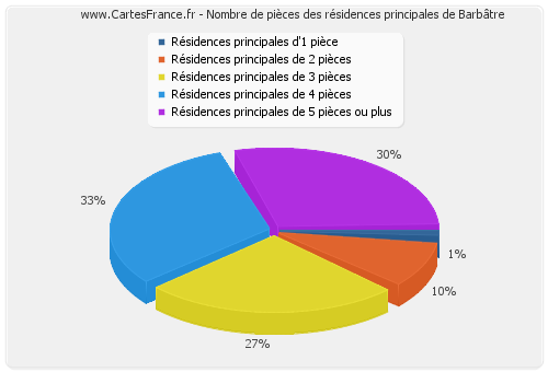 Nombre de pièces des résidences principales de Barbâtre