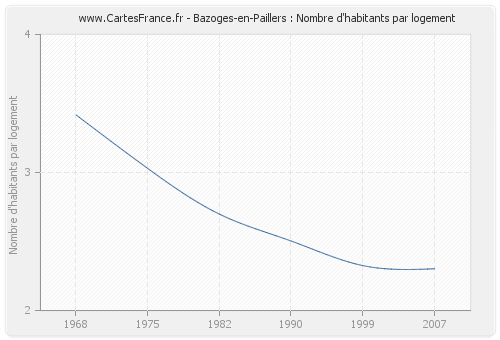 Bazoges-en-Paillers : Nombre d'habitants par logement