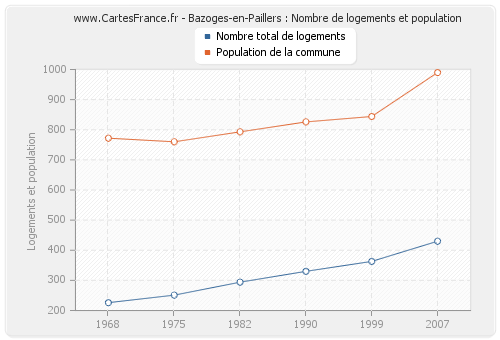 Bazoges-en-Paillers : Nombre de logements et population